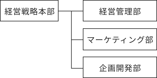 組織図